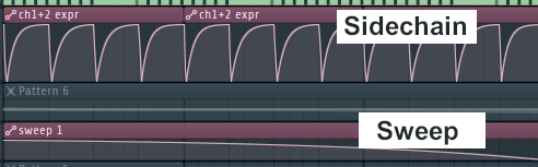 FL Studio's playlist, with two automation clips highlighted. Clip 'ch1+2 expr', labelled 'Sidechain', shows the sidechaining simulation effect with a curve going from 0 to max every beat, while Clip 'sweep 1', labelled 'Sweep', is a simple curve going from max to 0.