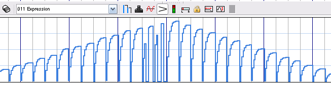 Screenshot showing a MIDI editor with the Expression CC selected for editing, with curves from going from 0 to max every beat, where the max is in a triangle pattern stretching across multiple measures.